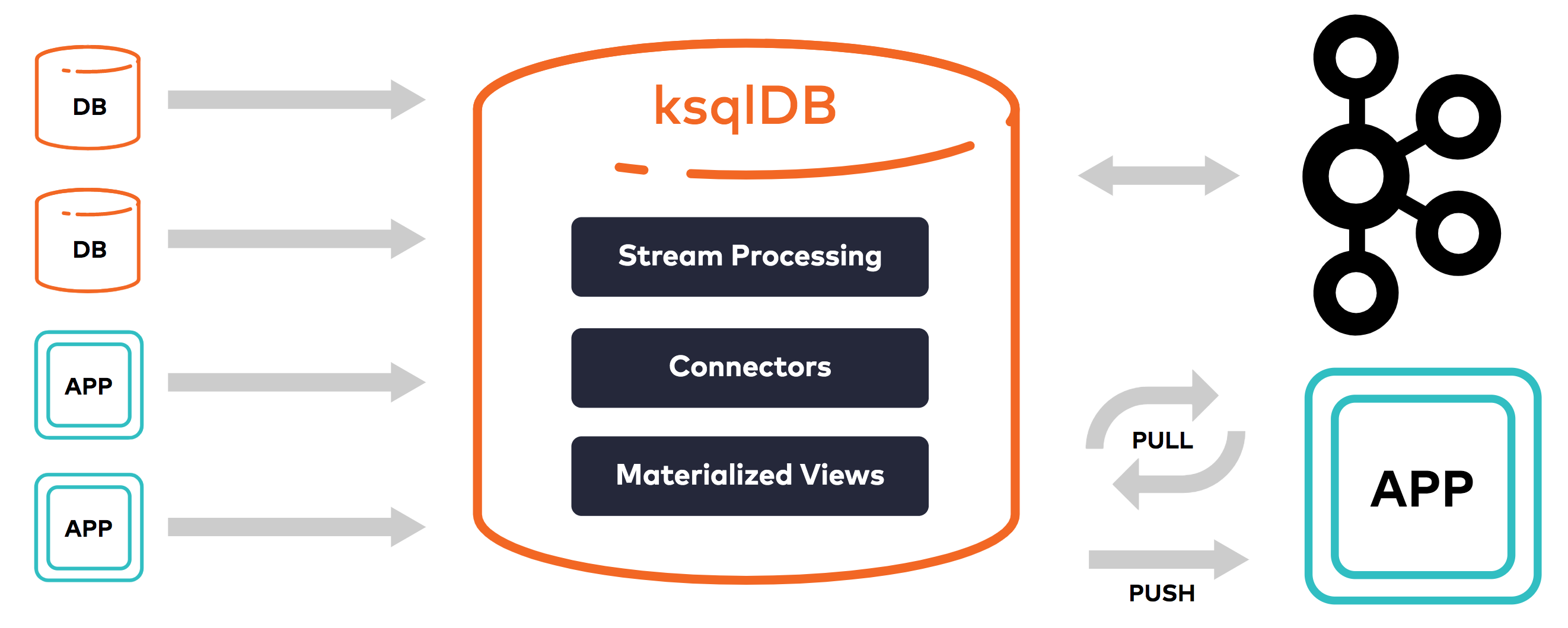 ksqlDB e connettore Dremio: funzionalità e vantaggi per il Data Streaming
