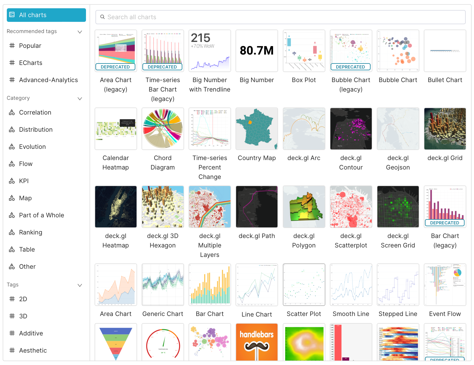 Esempio di visualizzazioni di Superset