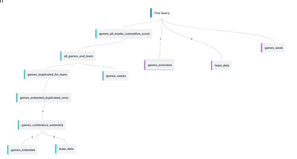 Esempio di Data lineage