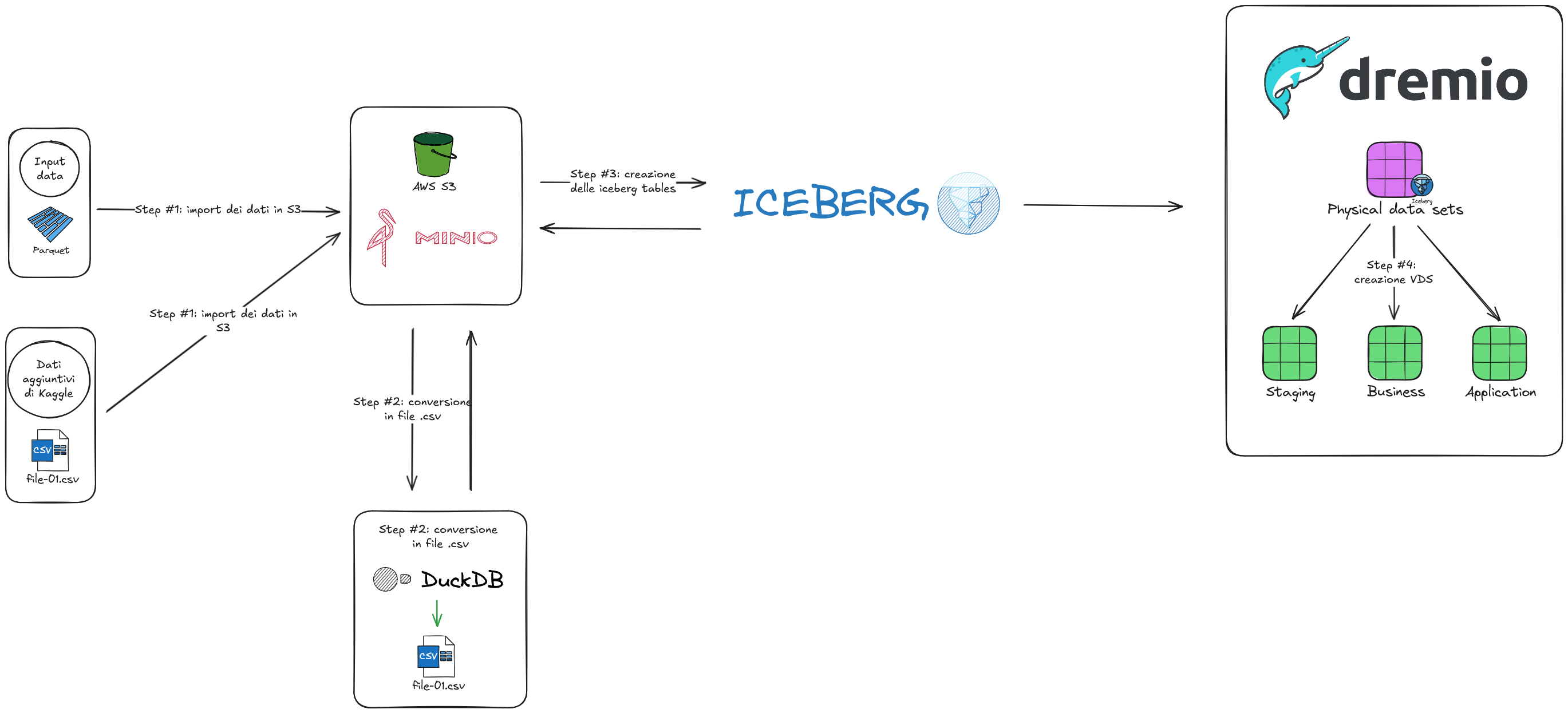 Schema riassuntivo del processo di ingestione dei dati