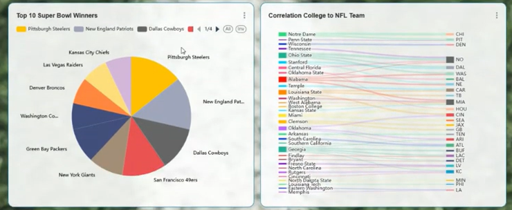 Team analytics 2: pie chart indicativo delle vittorie del super bowl per squadra